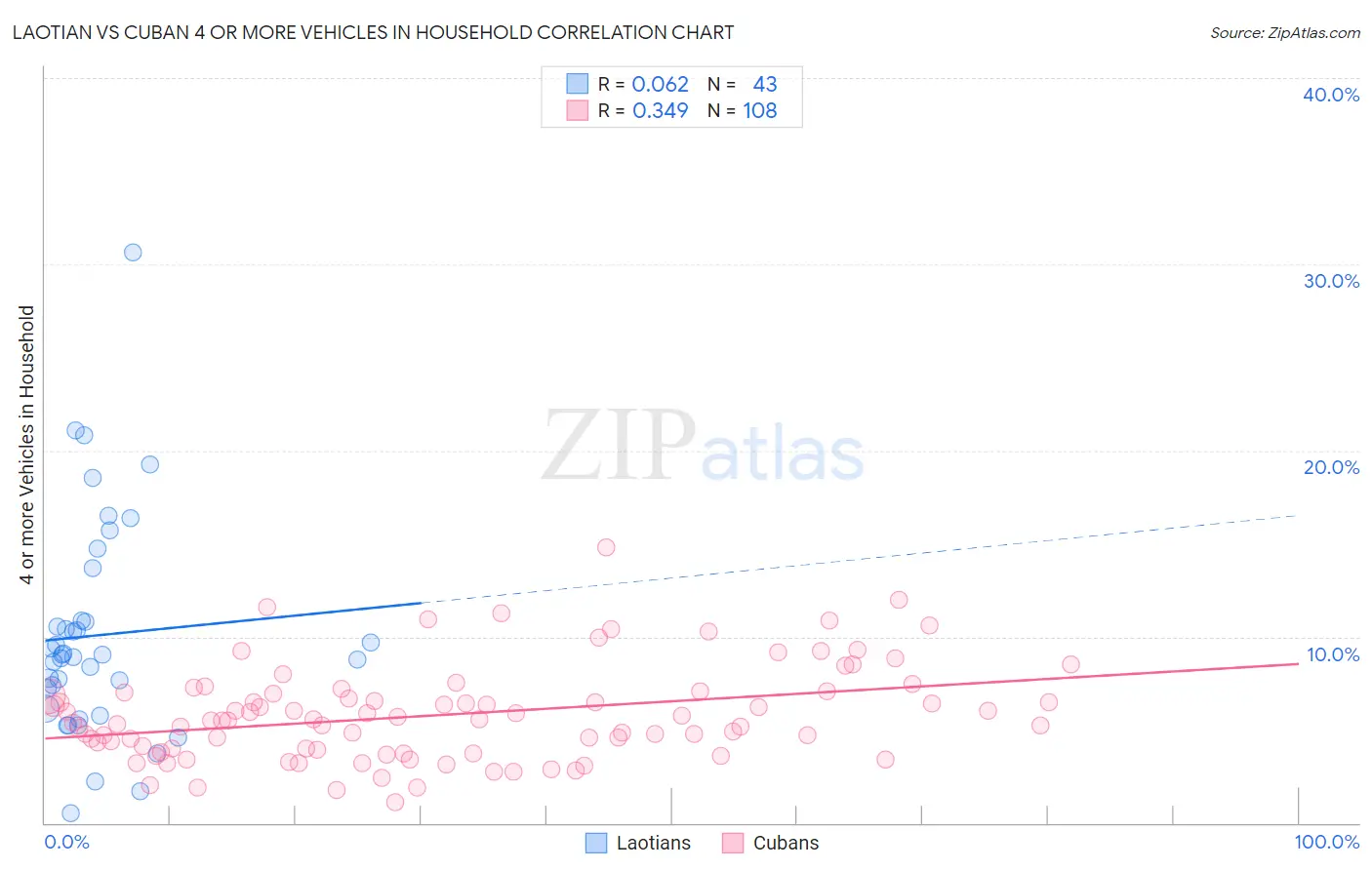 Laotian vs Cuban 4 or more Vehicles in Household