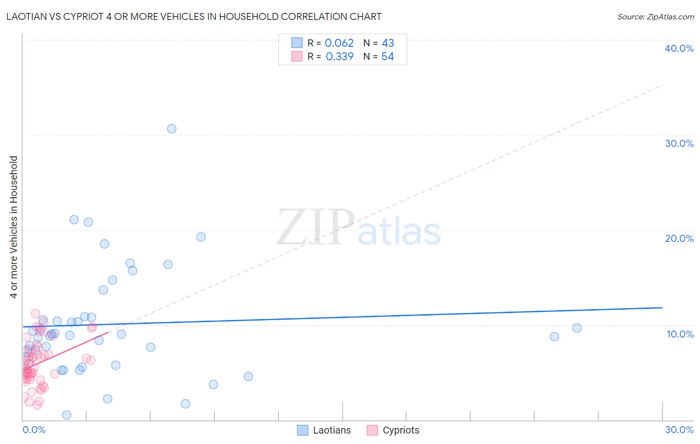 Laotian vs Cypriot 4 or more Vehicles in Household