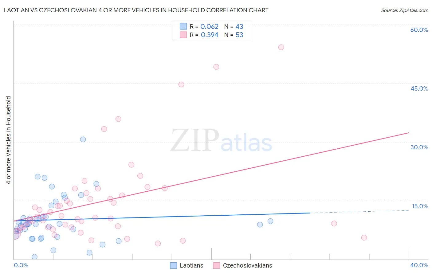 Laotian vs Czechoslovakian 4 or more Vehicles in Household