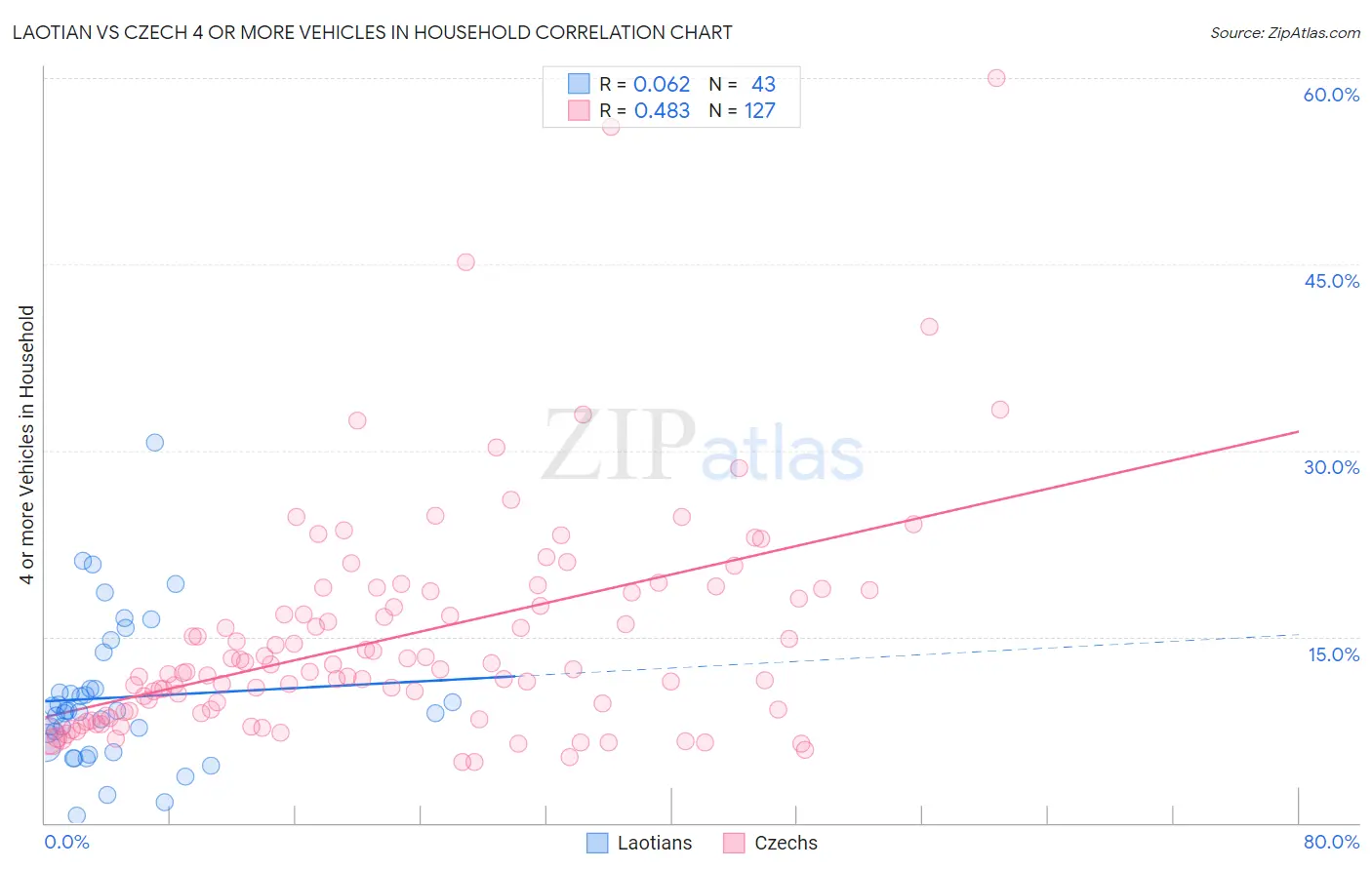 Laotian vs Czech 4 or more Vehicles in Household