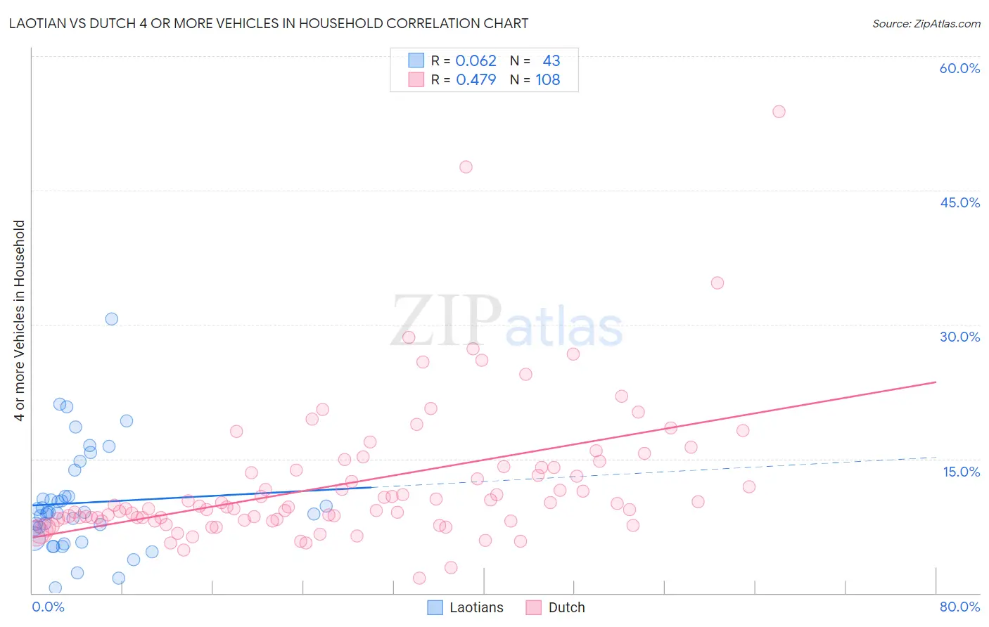 Laotian vs Dutch 4 or more Vehicles in Household