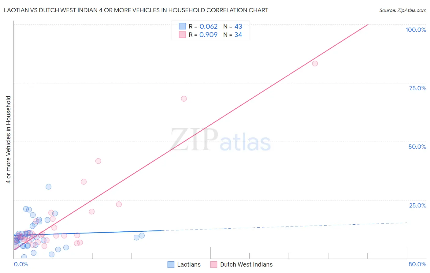 Laotian vs Dutch West Indian 4 or more Vehicles in Household