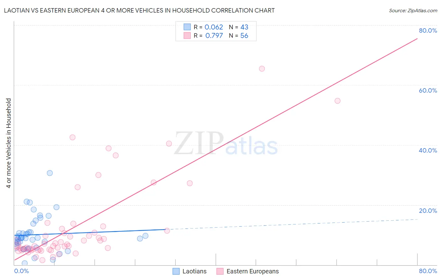 Laotian vs Eastern European 4 or more Vehicles in Household