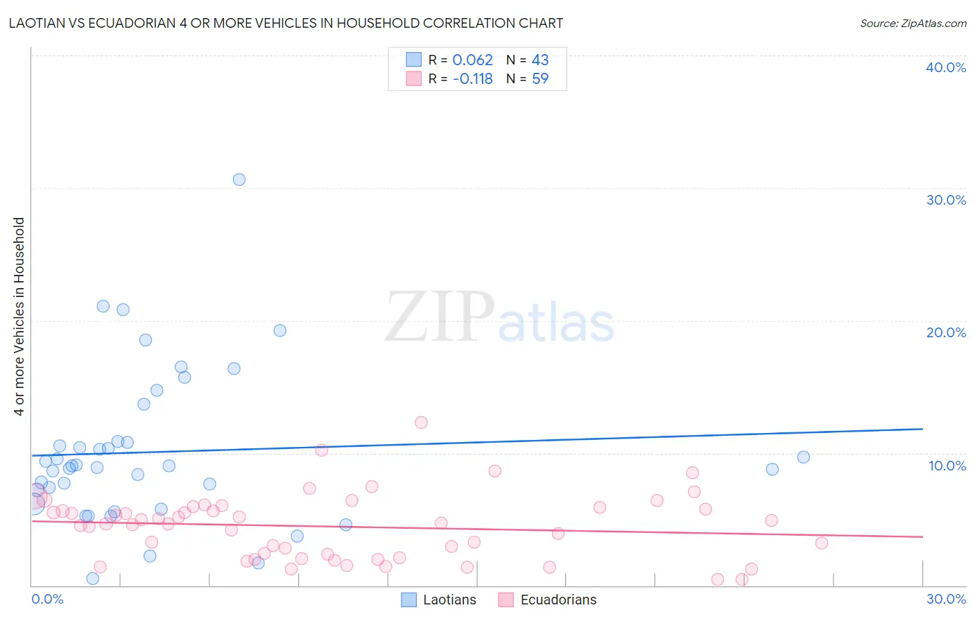 Laotian vs Ecuadorian 4 or more Vehicles in Household