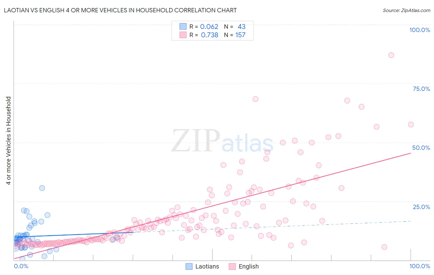 Laotian vs English 4 or more Vehicles in Household