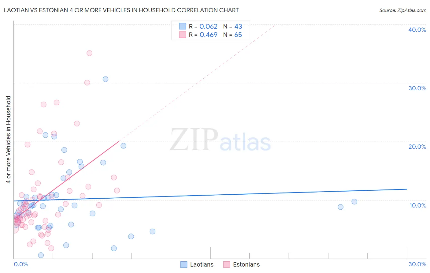 Laotian vs Estonian 4 or more Vehicles in Household