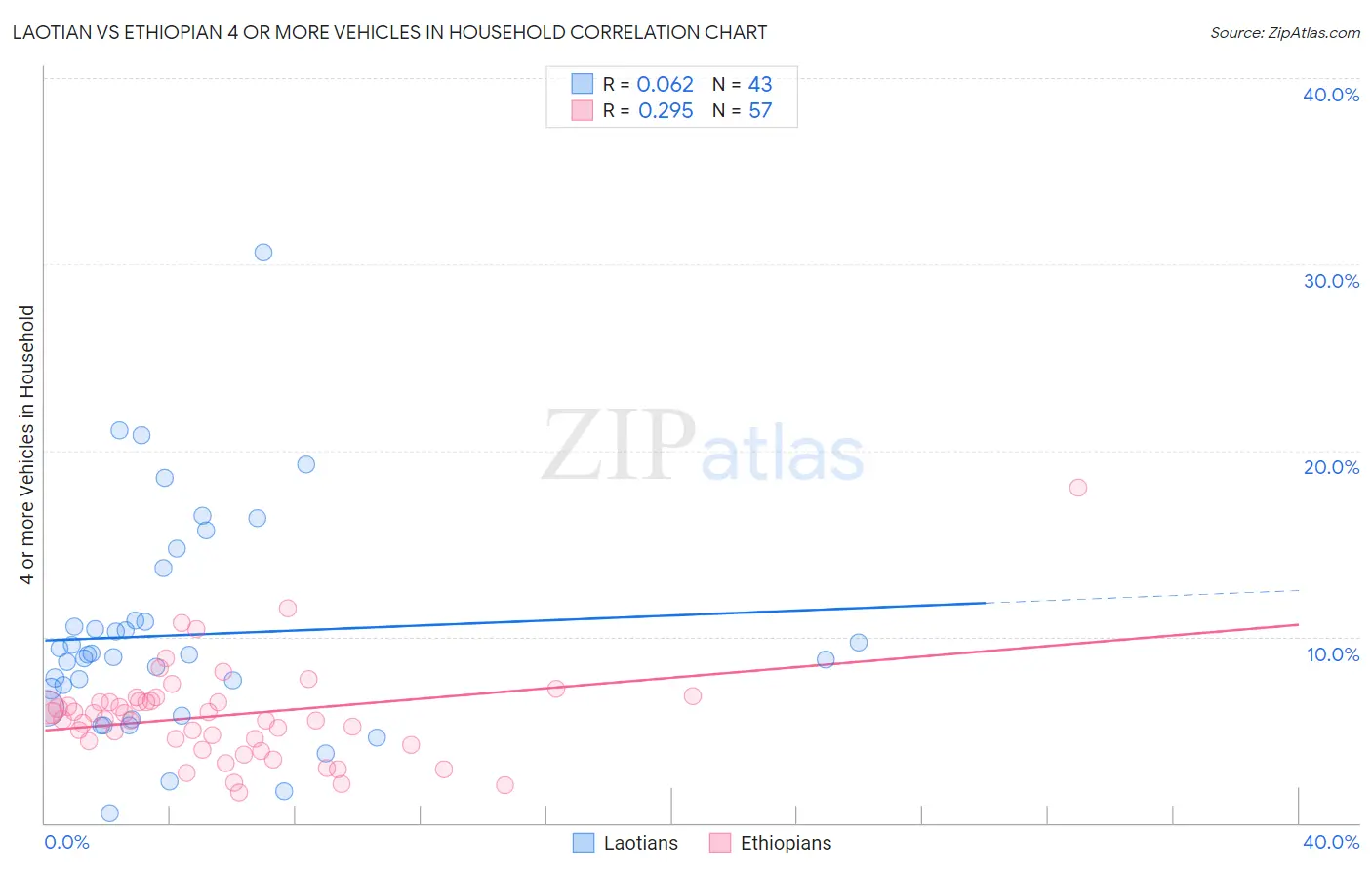 Laotian vs Ethiopian 4 or more Vehicles in Household