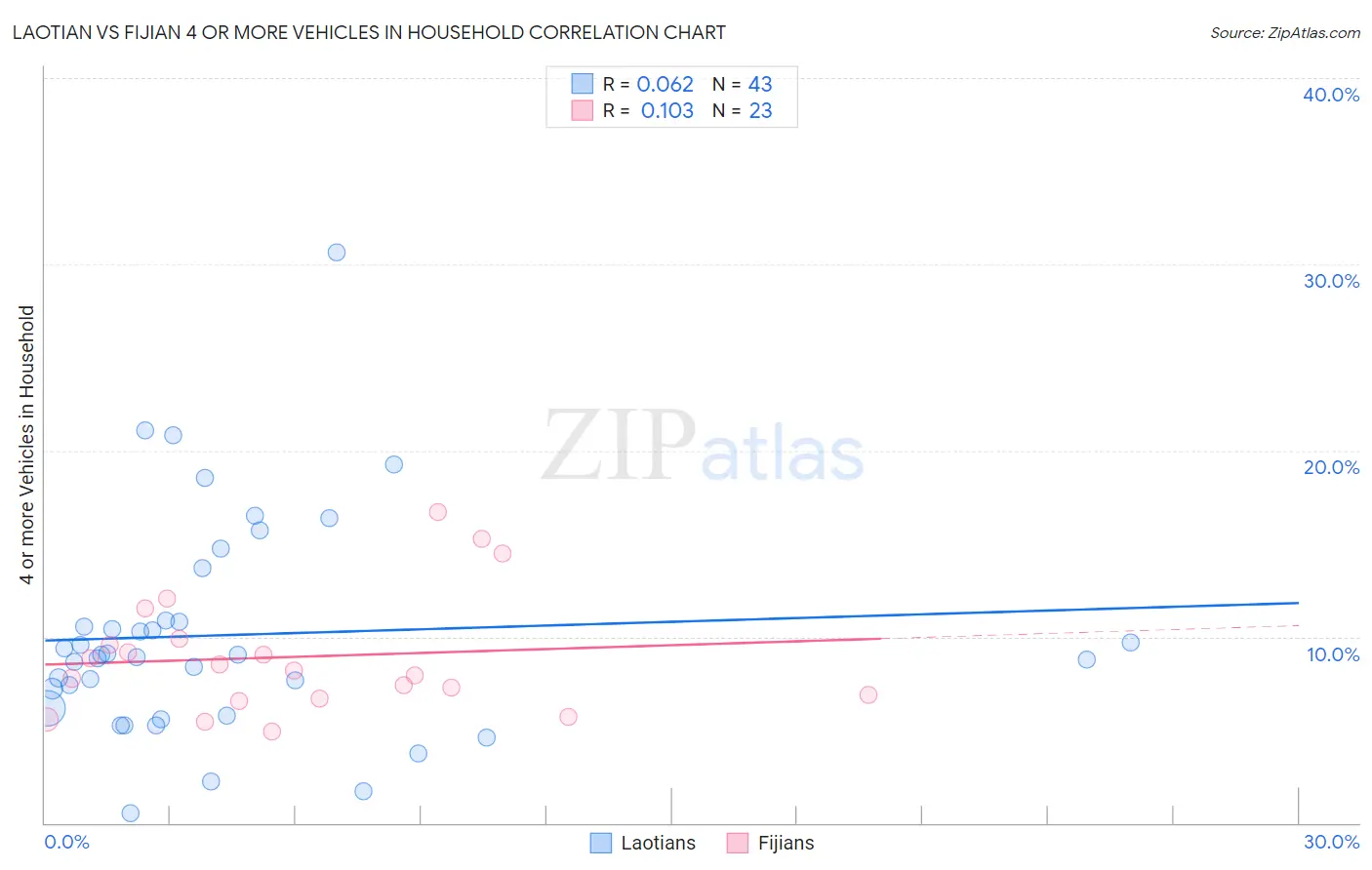 Laotian vs Fijian 4 or more Vehicles in Household