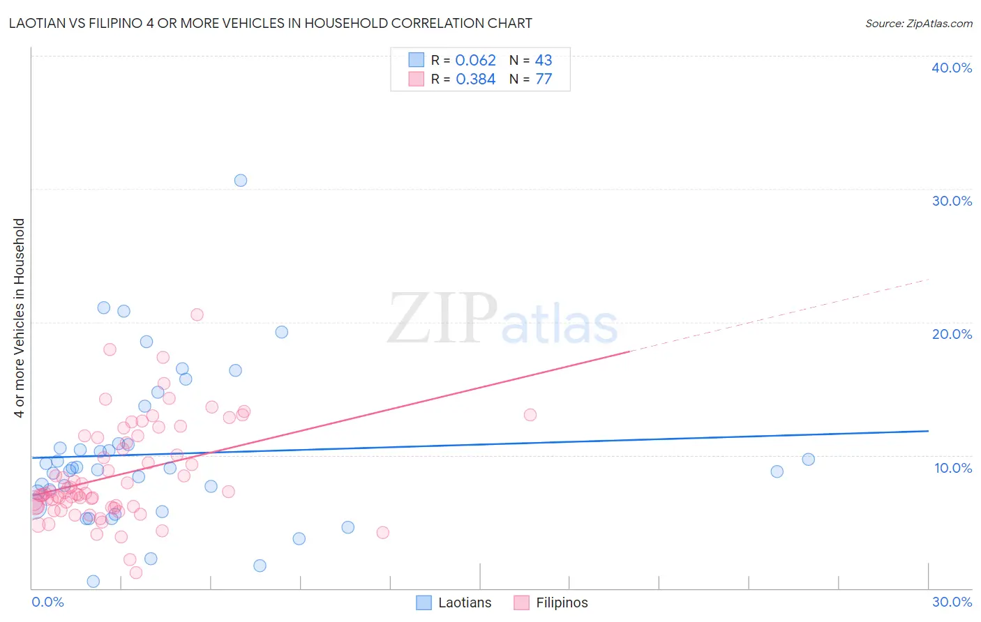 Laotian vs Filipino 4 or more Vehicles in Household