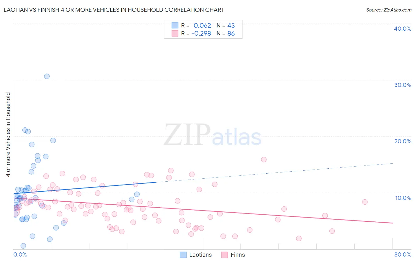 Laotian vs Finnish 4 or more Vehicles in Household