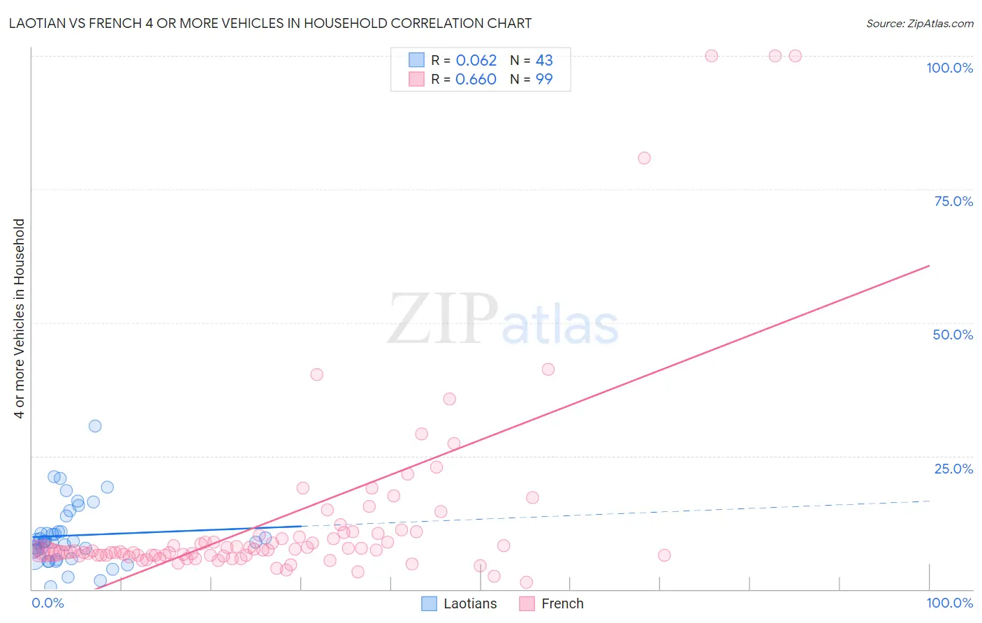 Laotian vs French 4 or more Vehicles in Household