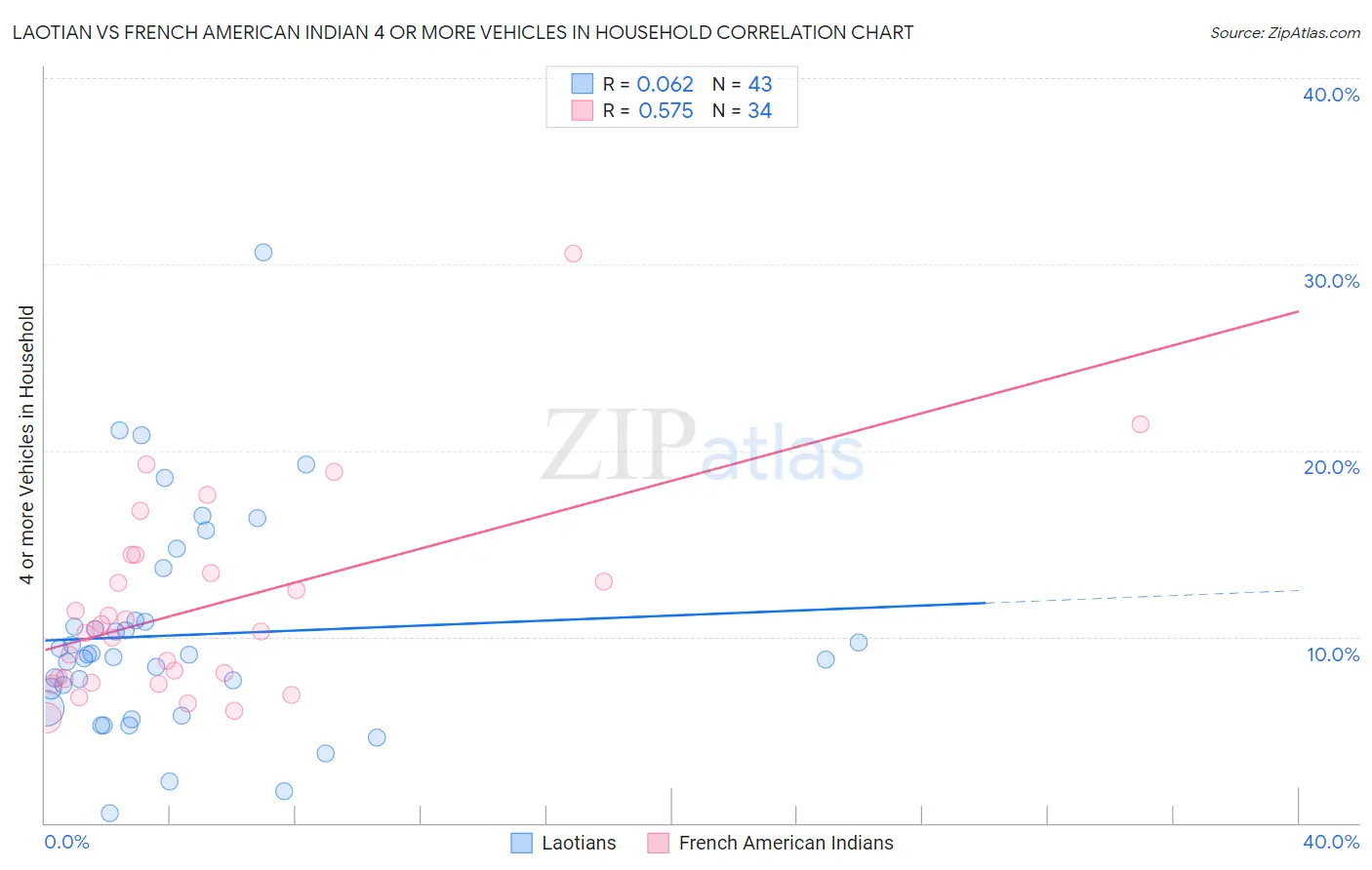 Laotian vs French American Indian 4 or more Vehicles in Household