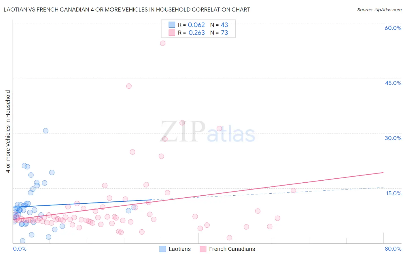 Laotian vs French Canadian 4 or more Vehicles in Household