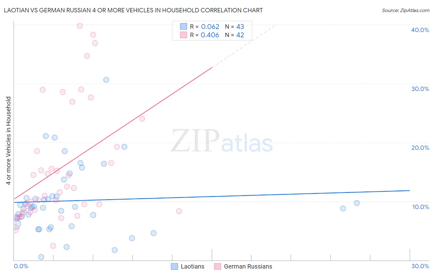 Laotian vs German Russian 4 or more Vehicles in Household