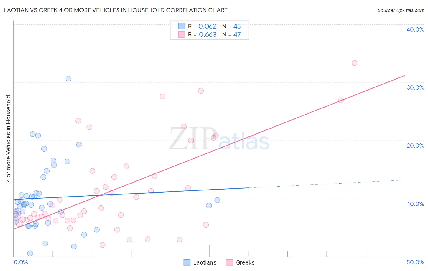 Laotian vs Greek 4 or more Vehicles in Household