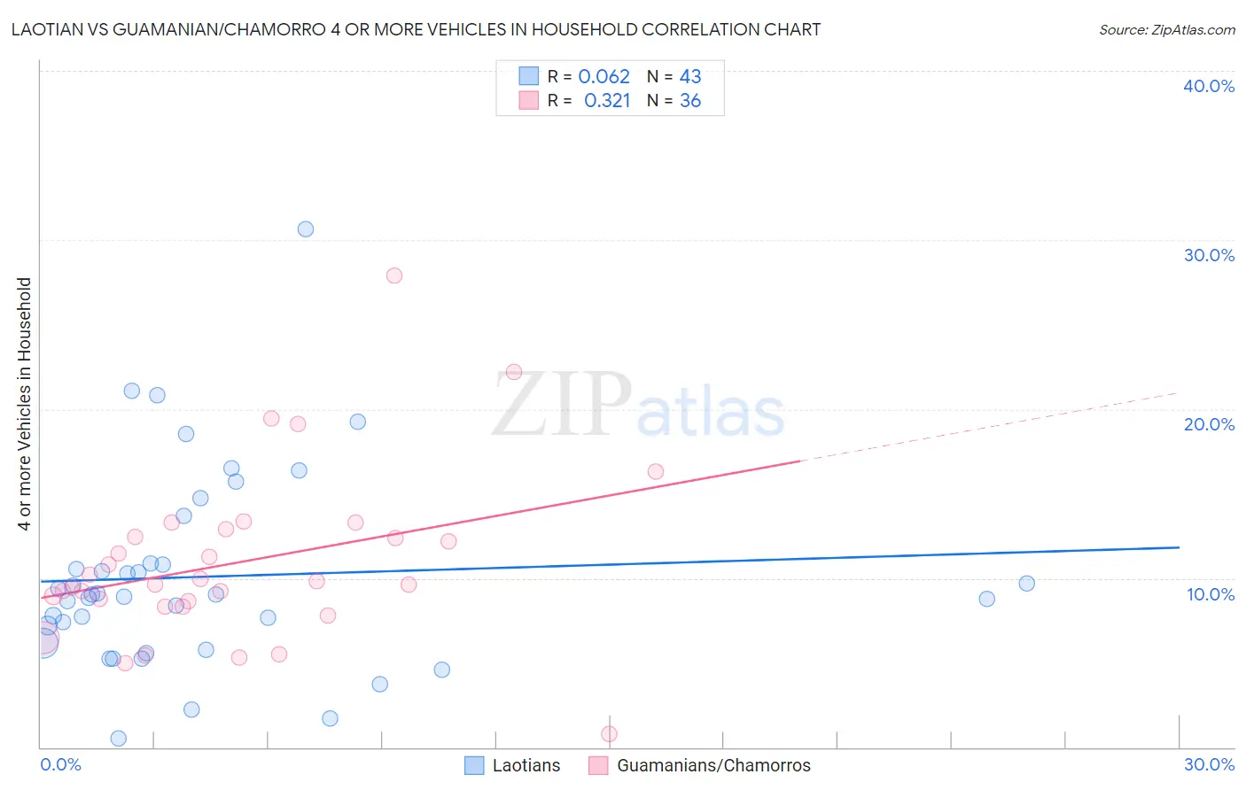 Laotian vs Guamanian/Chamorro 4 or more Vehicles in Household