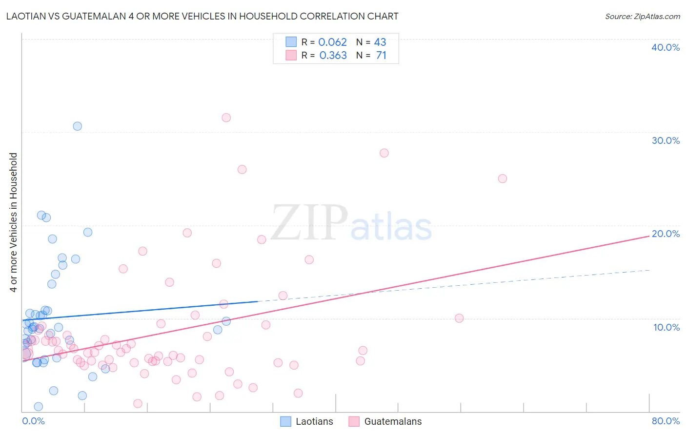 Laotian vs Guatemalan 4 or more Vehicles in Household