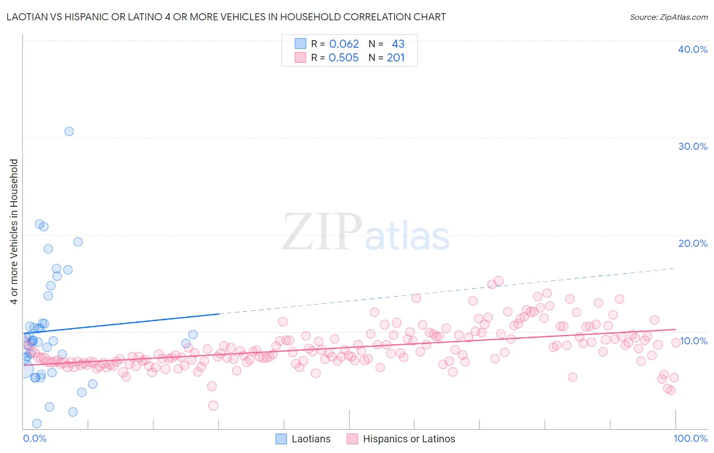 Laotian vs Hispanic or Latino 4 or more Vehicles in Household