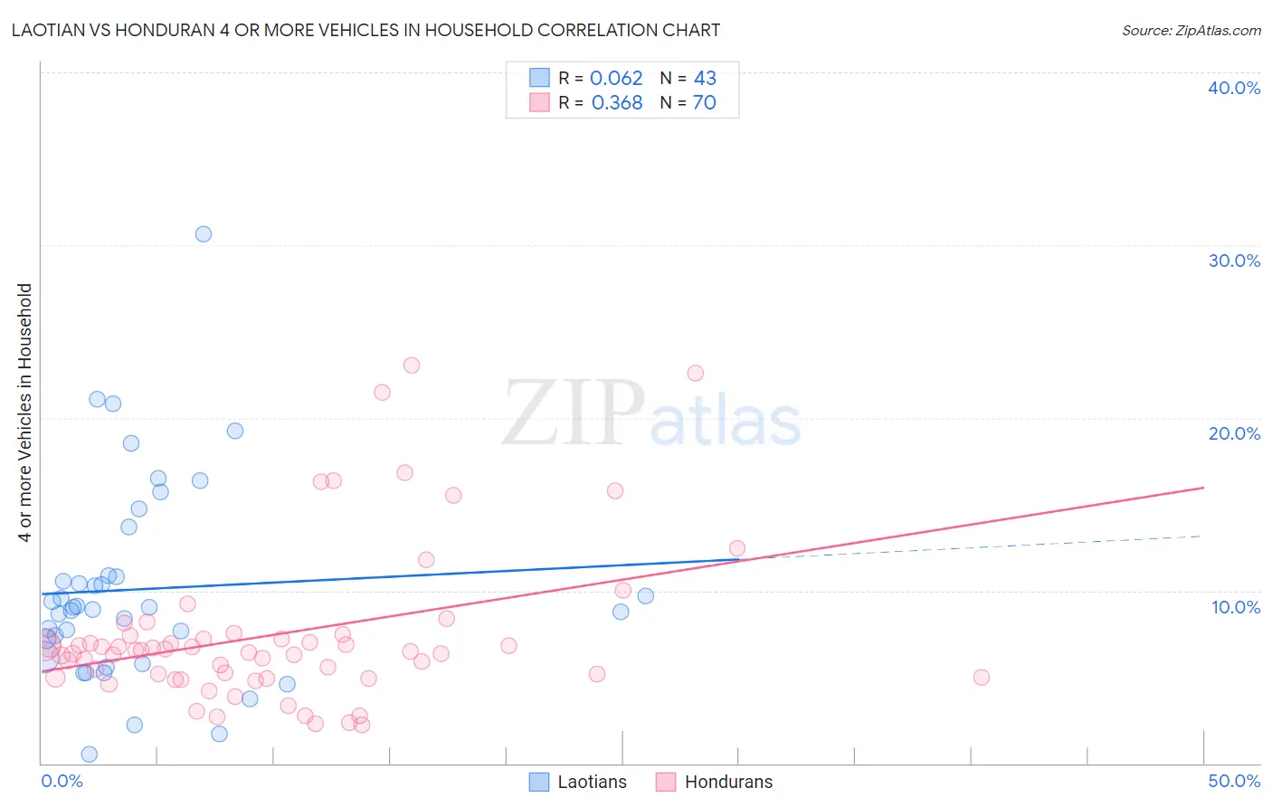 Laotian vs Honduran 4 or more Vehicles in Household