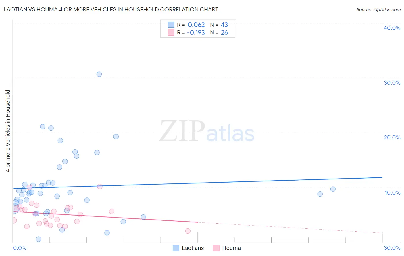 Laotian vs Houma 4 or more Vehicles in Household