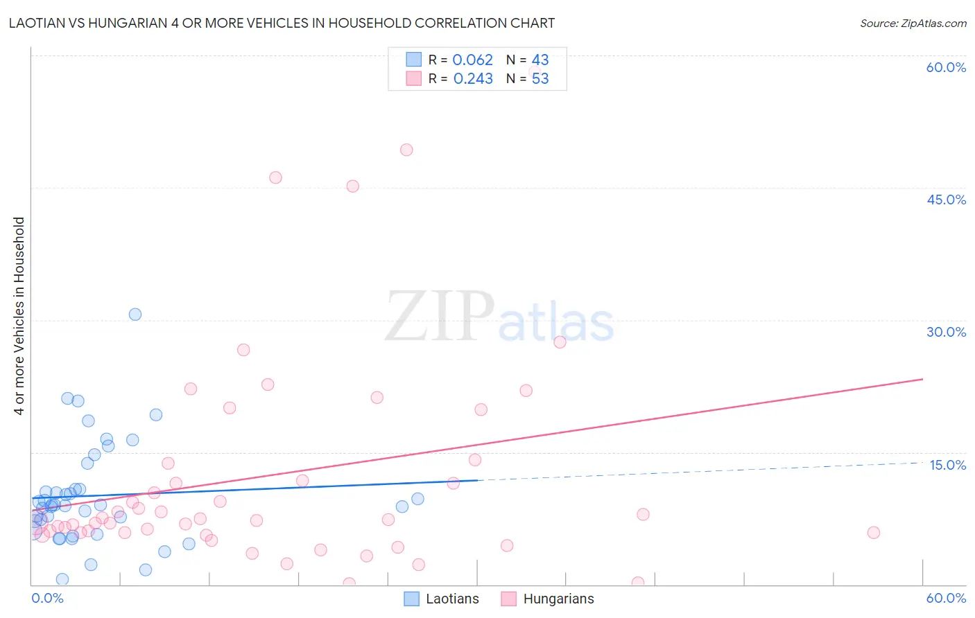 Laotian vs Hungarian 4 or more Vehicles in Household