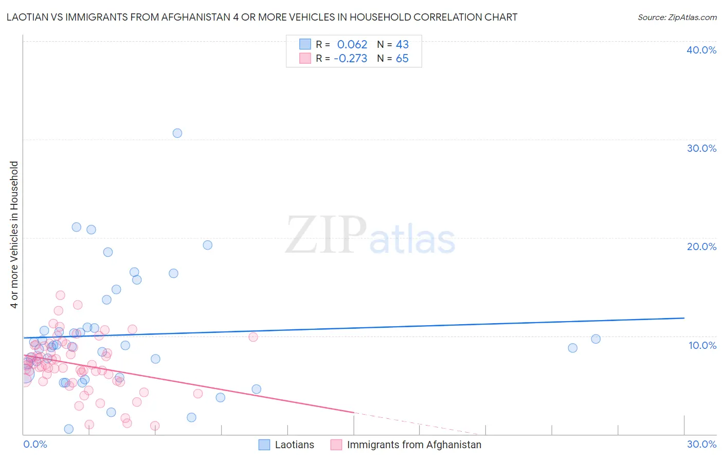 Laotian vs Immigrants from Afghanistan 4 or more Vehicles in Household