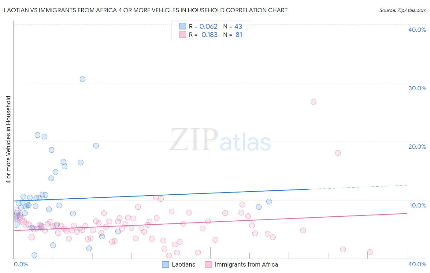 Laotian vs Immigrants from Africa 4 or more Vehicles in Household