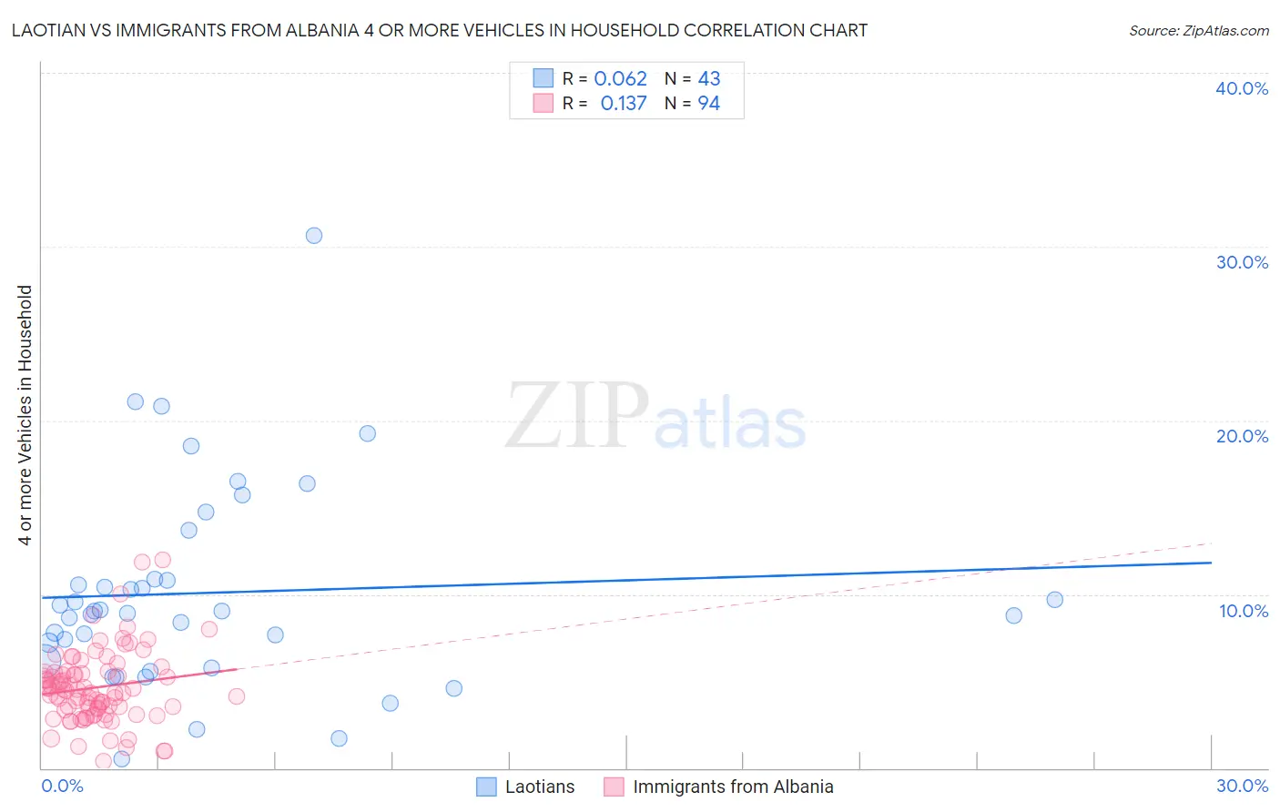 Laotian vs Immigrants from Albania 4 or more Vehicles in Household
