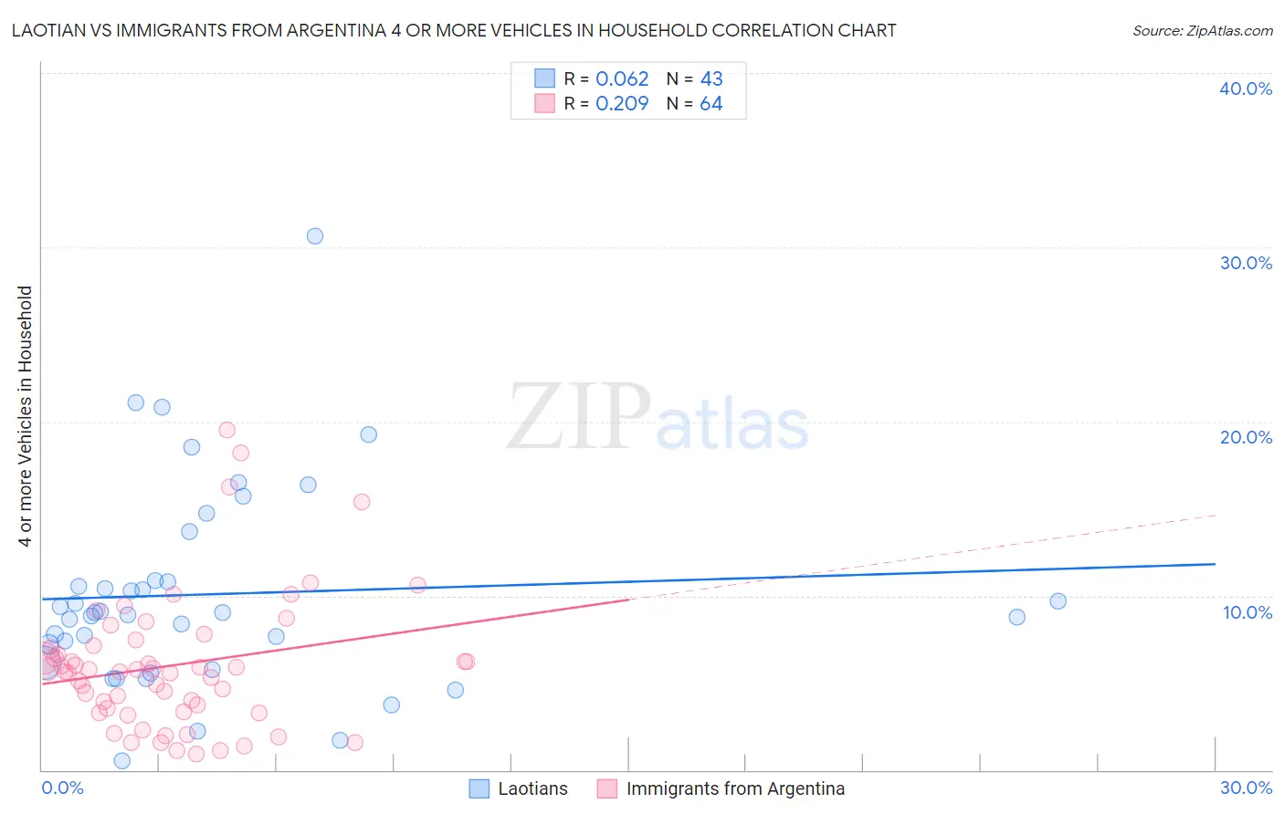 Laotian vs Immigrants from Argentina 4 or more Vehicles in Household