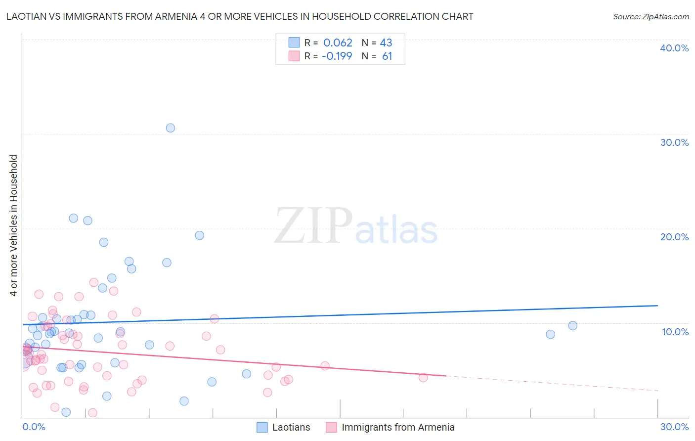 Laotian vs Immigrants from Armenia 4 or more Vehicles in Household