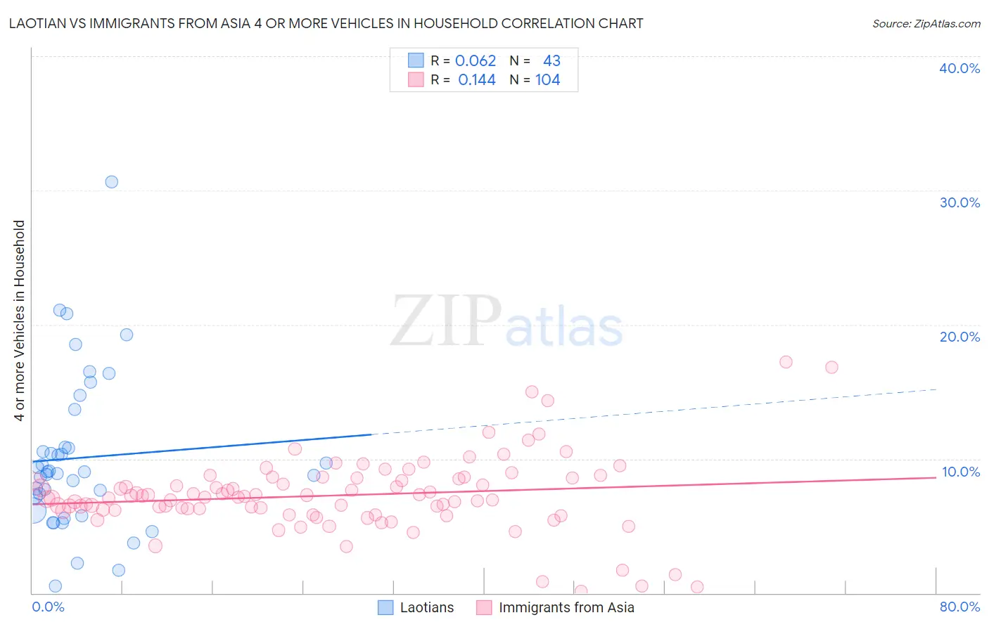 Laotian vs Immigrants from Asia 4 or more Vehicles in Household