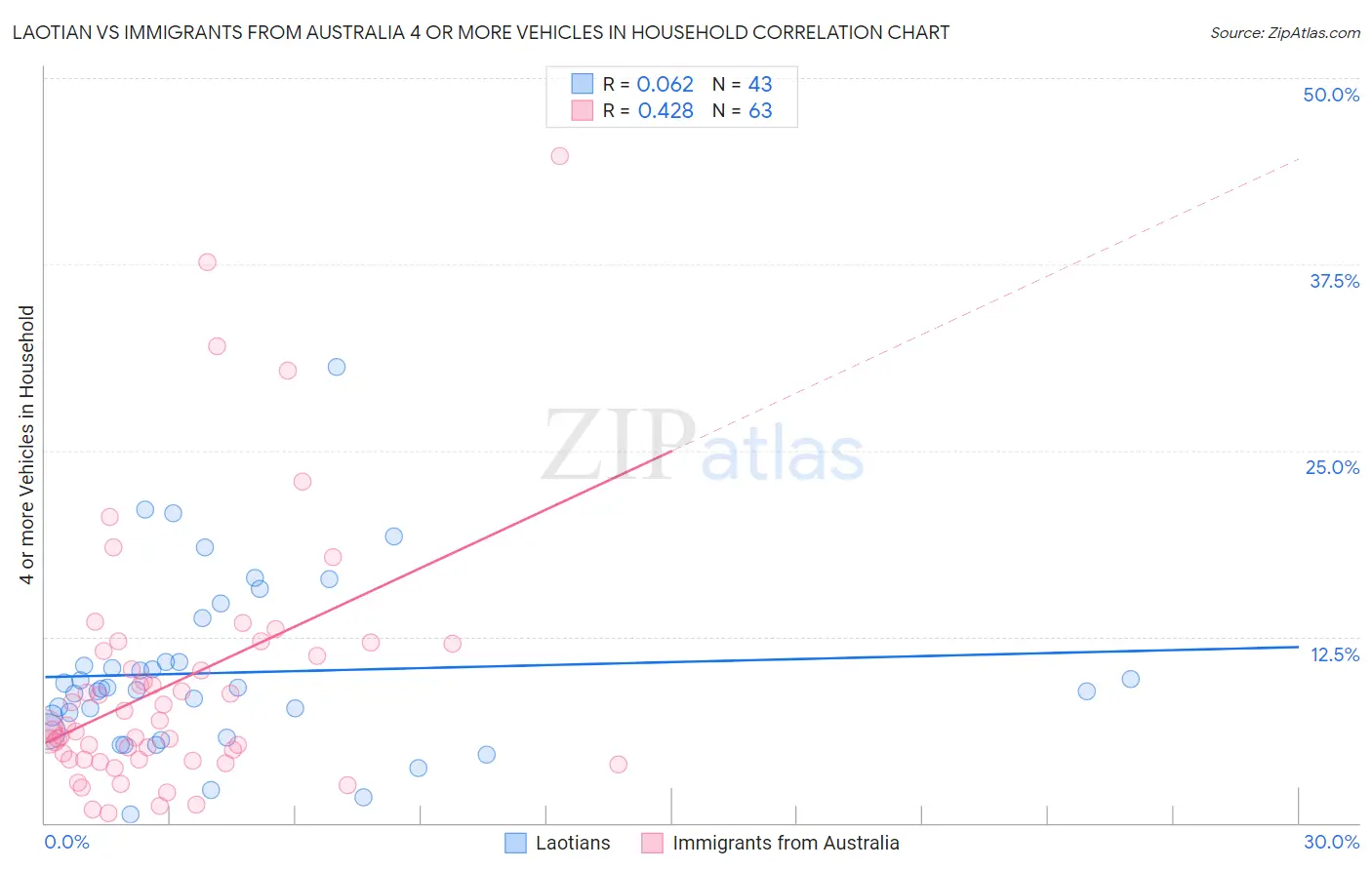 Laotian vs Immigrants from Australia 4 or more Vehicles in Household