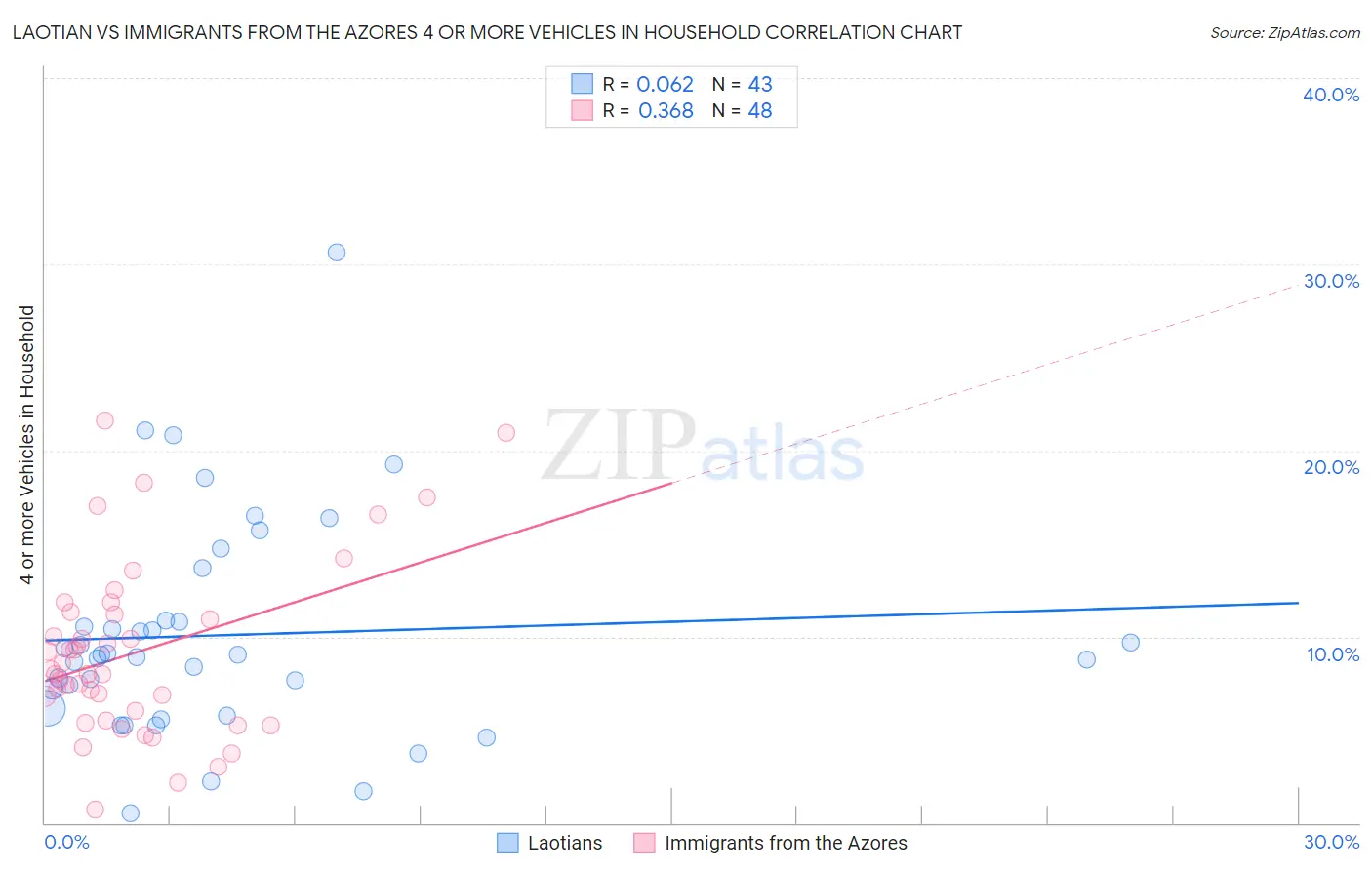 Laotian vs Immigrants from the Azores 4 or more Vehicles in Household