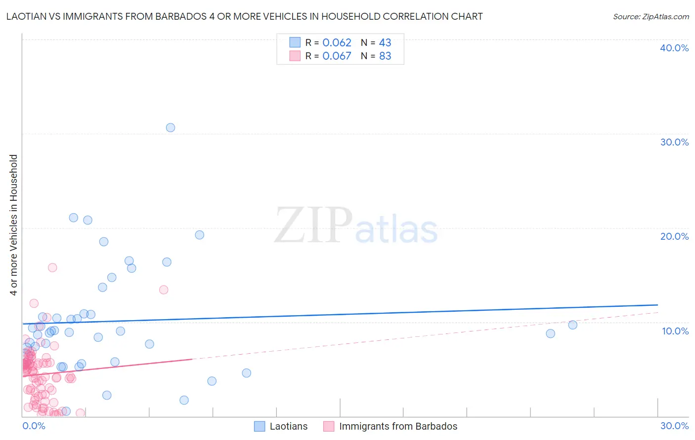 Laotian vs Immigrants from Barbados 4 or more Vehicles in Household