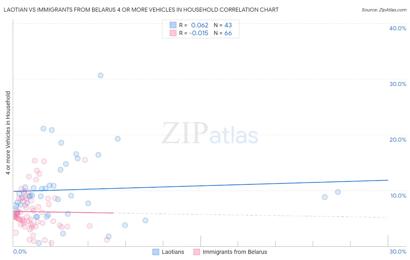 Laotian vs Immigrants from Belarus 4 or more Vehicles in Household