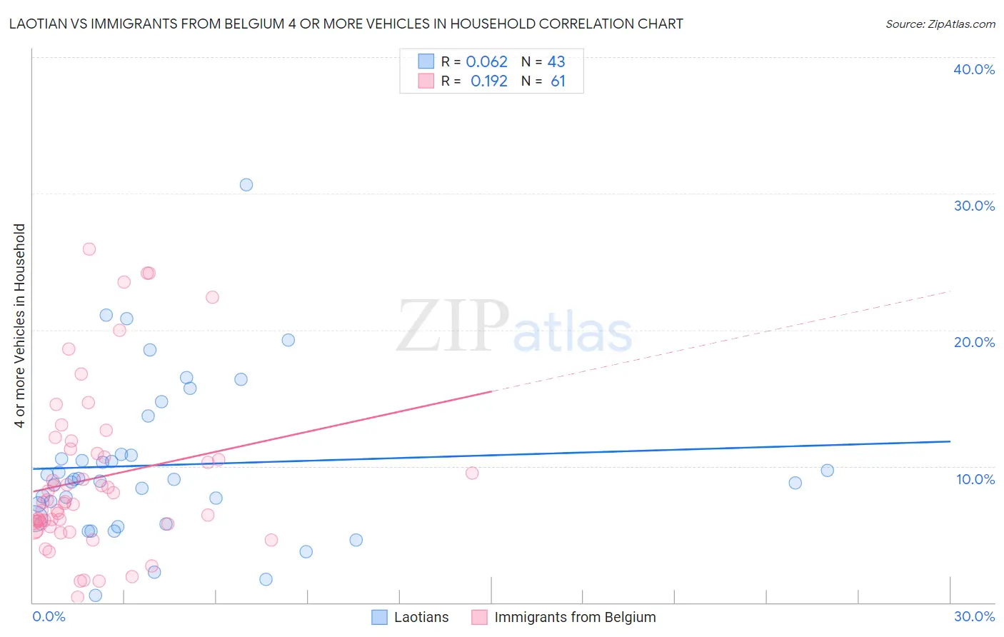 Laotian vs Immigrants from Belgium 4 or more Vehicles in Household