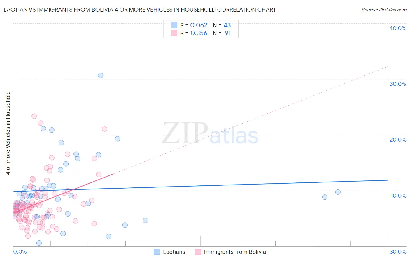 Laotian vs Immigrants from Bolivia 4 or more Vehicles in Household