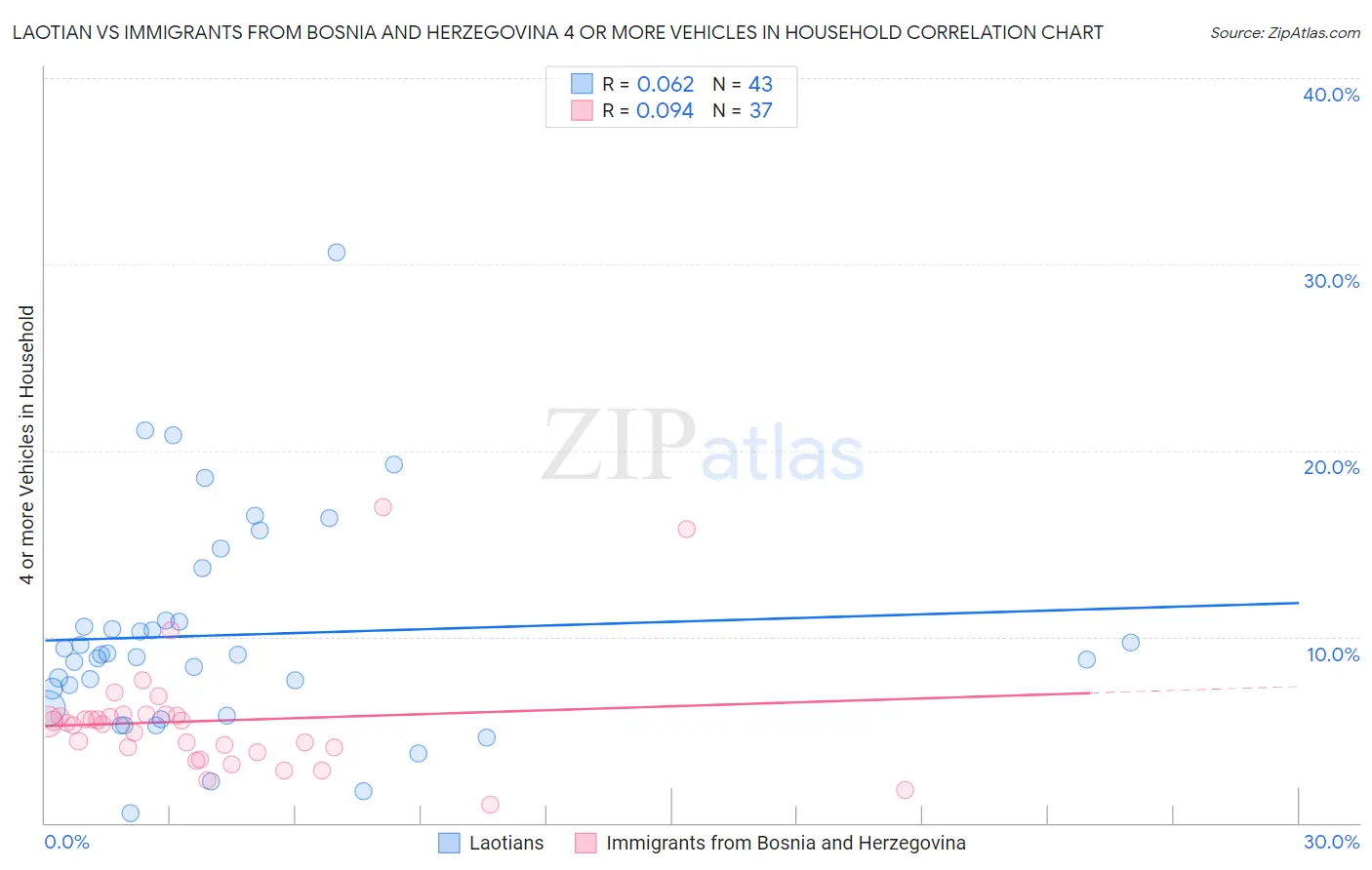 Laotian vs Immigrants from Bosnia and Herzegovina 4 or more Vehicles in Household