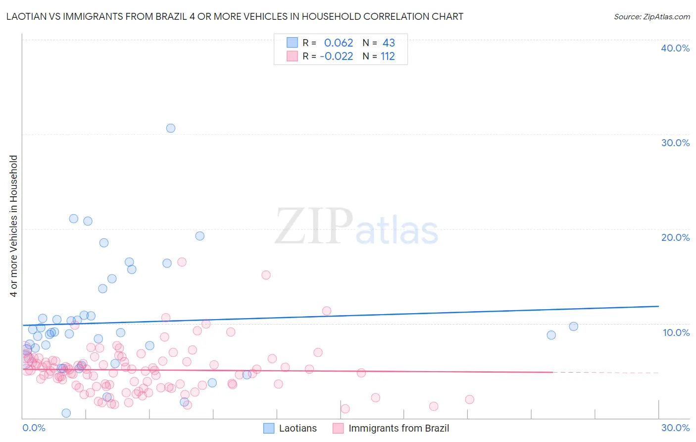 Laotian vs Immigrants from Brazil 4 or more Vehicles in Household