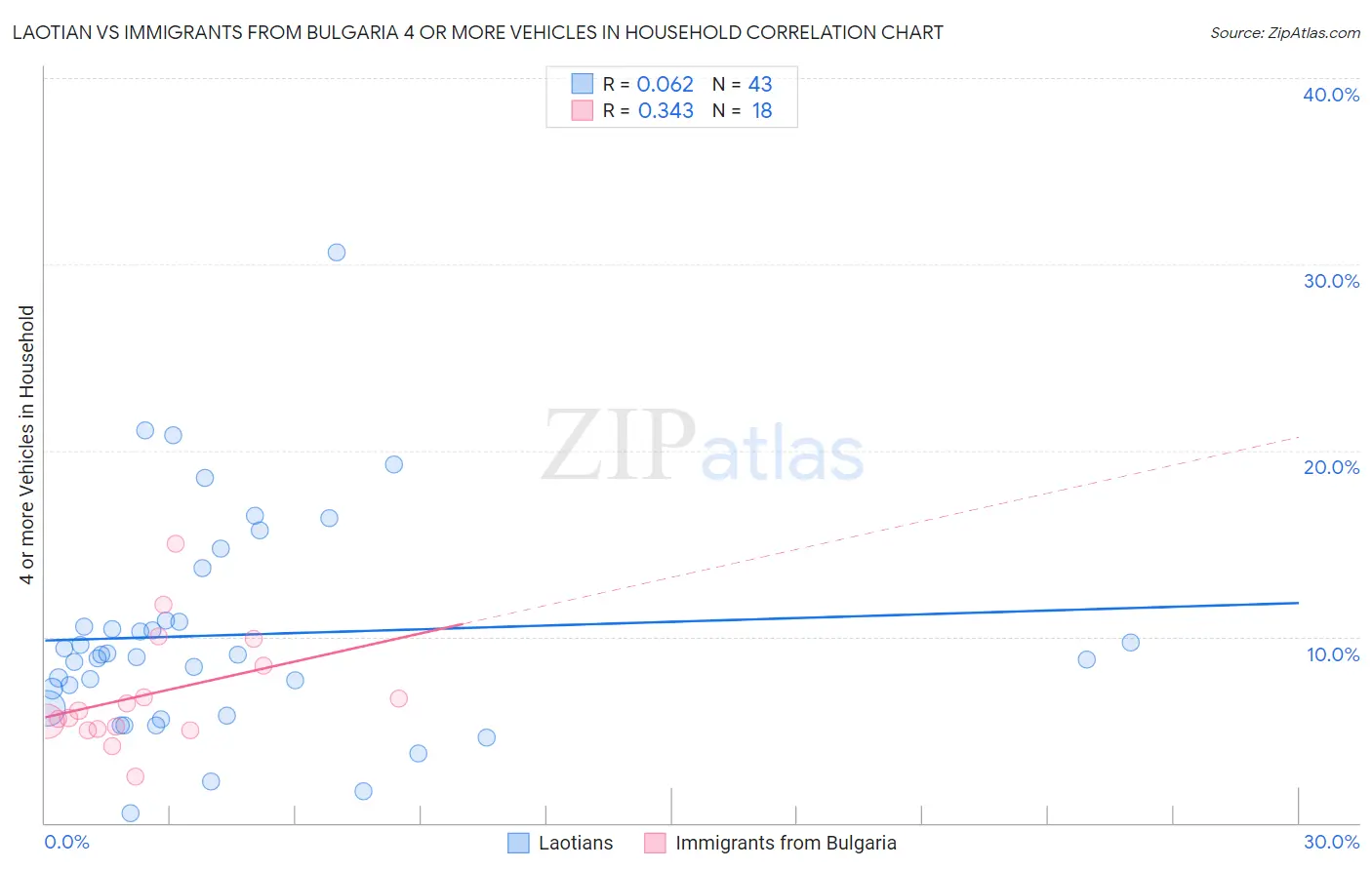 Laotian vs Immigrants from Bulgaria 4 or more Vehicles in Household