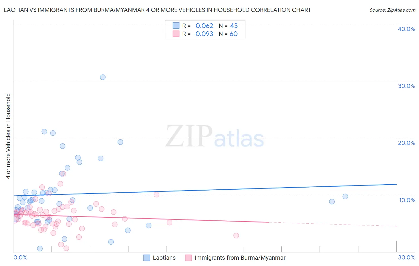 Laotian vs Immigrants from Burma/Myanmar 4 or more Vehicles in Household