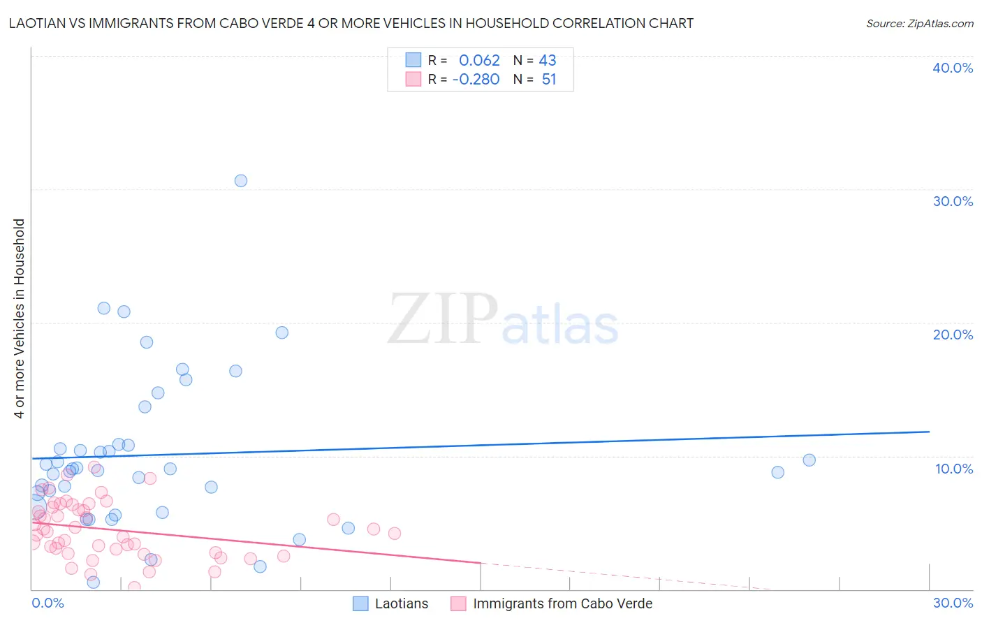 Laotian vs Immigrants from Cabo Verde 4 or more Vehicles in Household