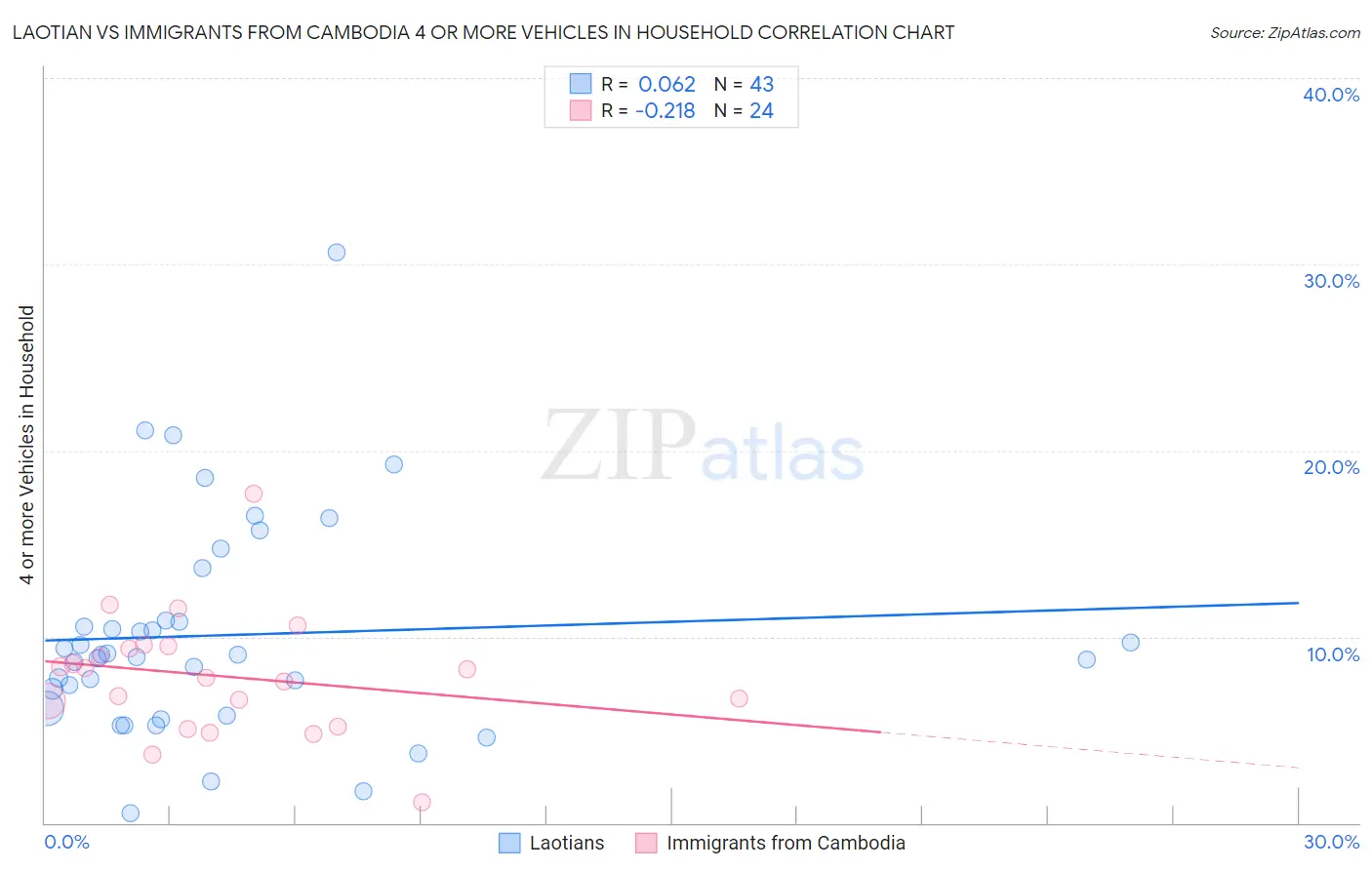 Laotian vs Immigrants from Cambodia 4 or more Vehicles in Household