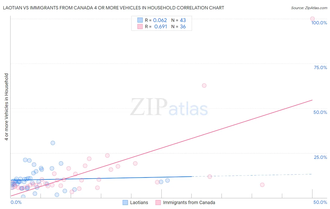 Laotian vs Immigrants from Canada 4 or more Vehicles in Household