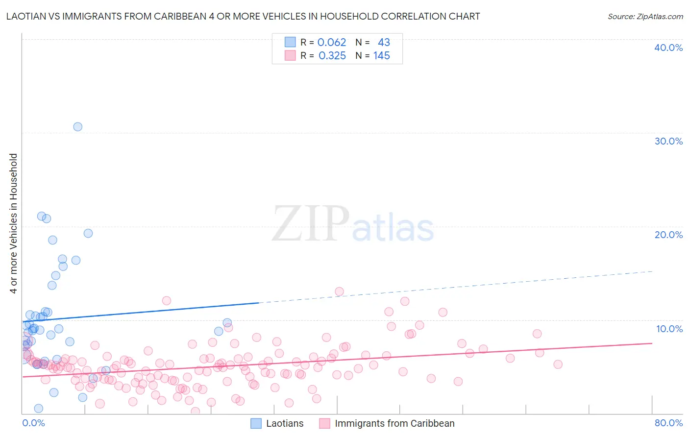 Laotian vs Immigrants from Caribbean 4 or more Vehicles in Household