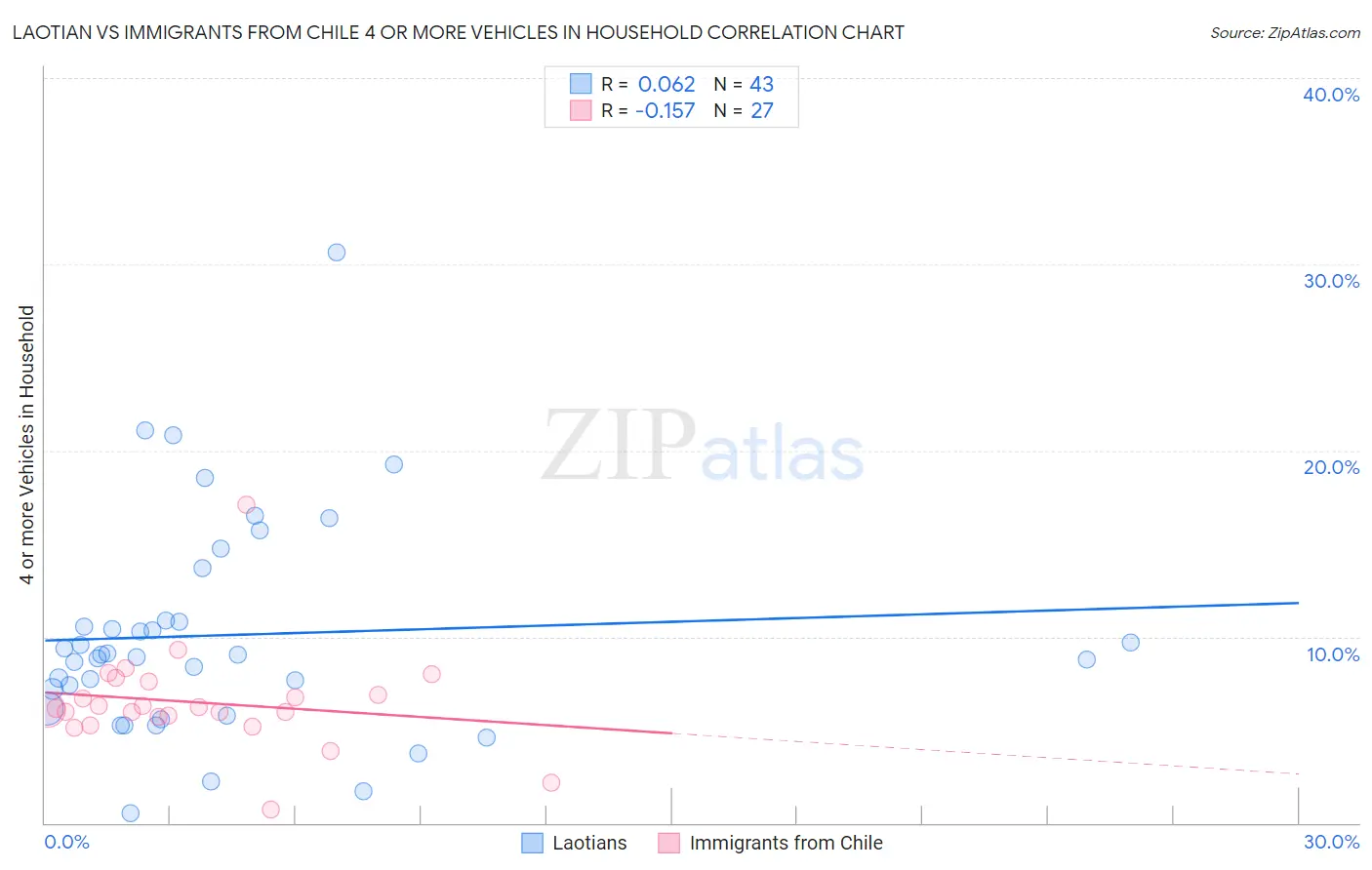 Laotian vs Immigrants from Chile 4 or more Vehicles in Household