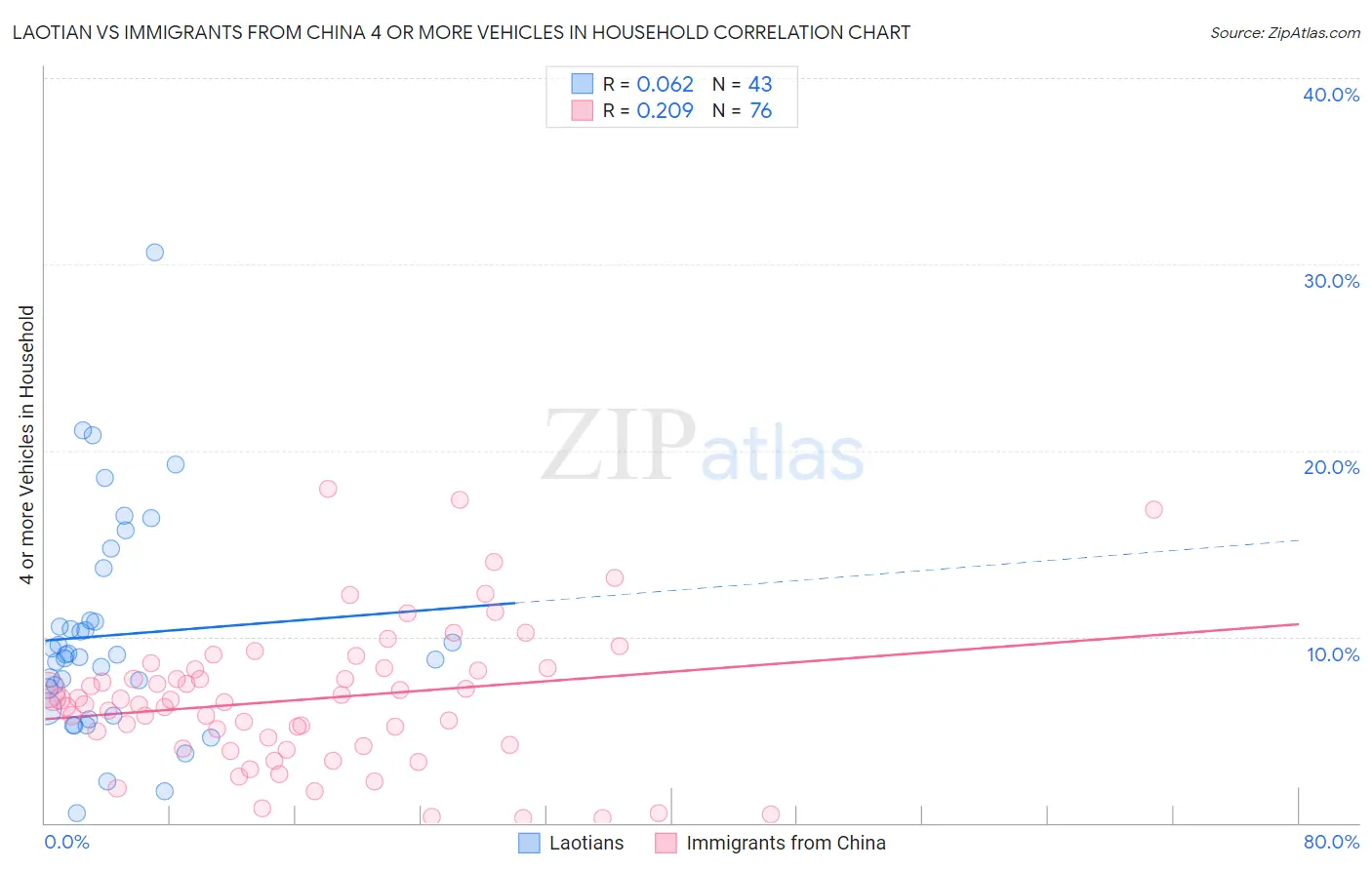 Laotian vs Immigrants from China 4 or more Vehicles in Household