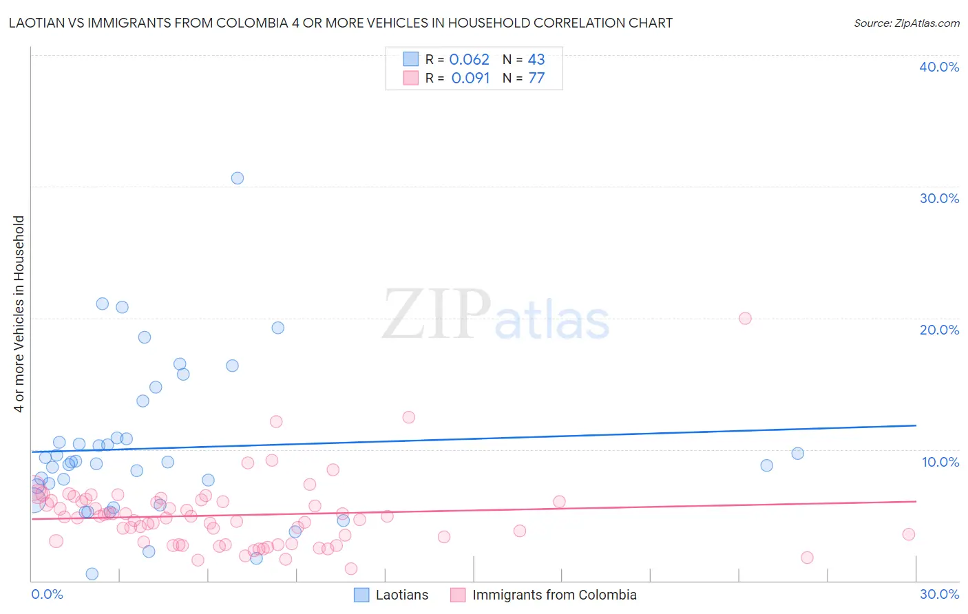 Laotian vs Immigrants from Colombia 4 or more Vehicles in Household