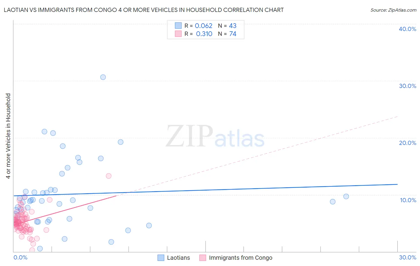 Laotian vs Immigrants from Congo 4 or more Vehicles in Household