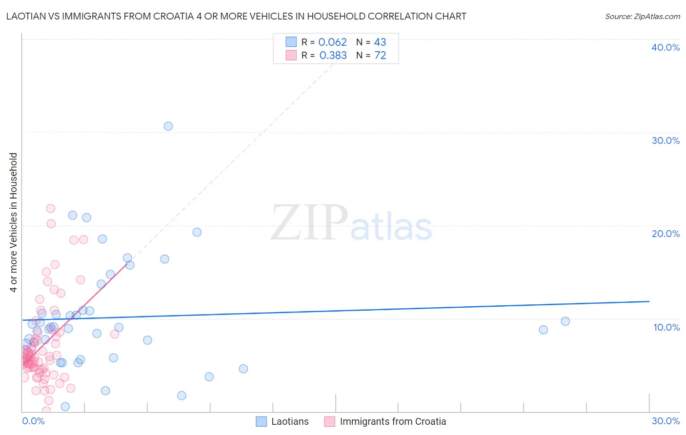 Laotian vs Immigrants from Croatia 4 or more Vehicles in Household